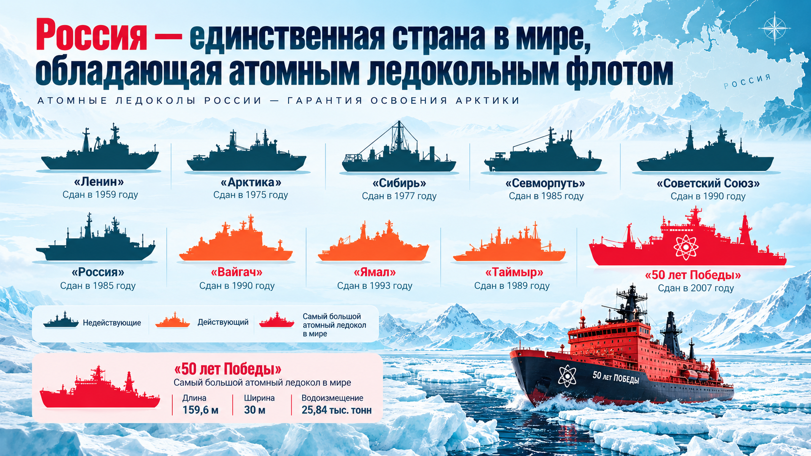 Инфографика о ледокольном флоте России: два ряда силуэтов судов с датами, цветовая легенда и ледокол «50 лет Победы» среди льдов